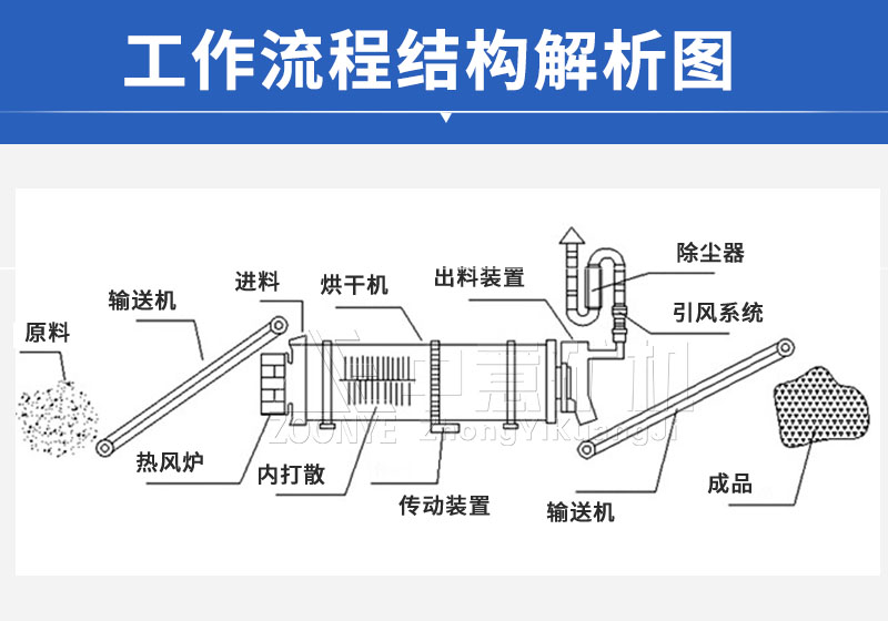 烘干機(jī)結(jié)構(gòu)組成